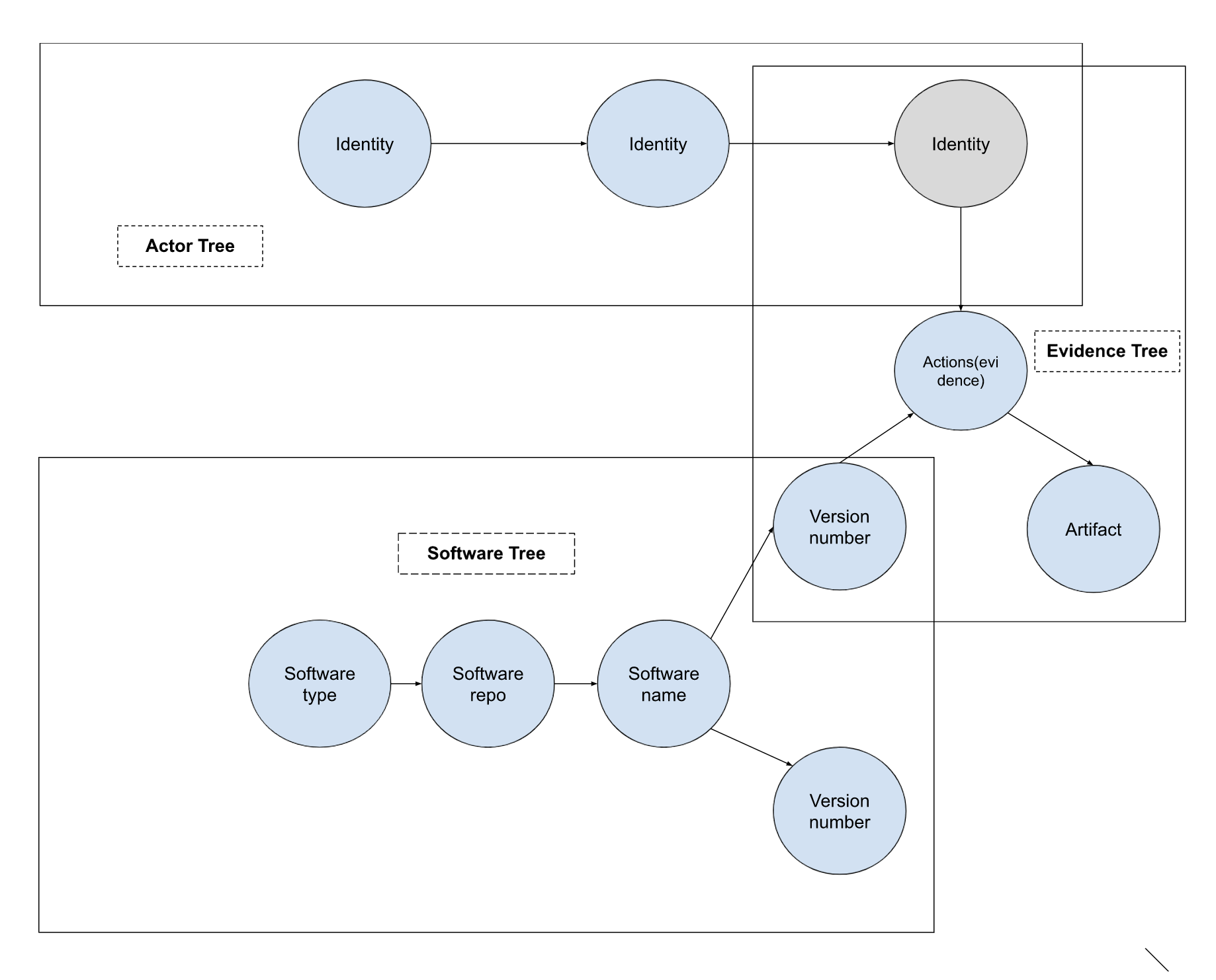 Diagram of combined trees